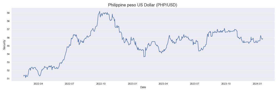 5 years USD-PHP chart. US Dollar-Philippine Peso rates