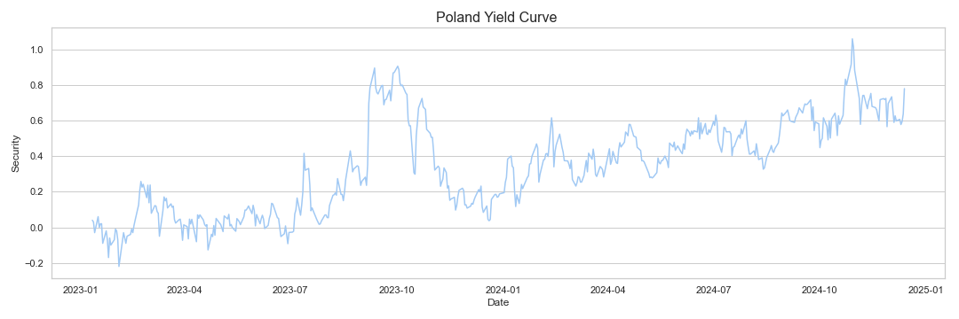 Poland Yield Curve research & data analytics