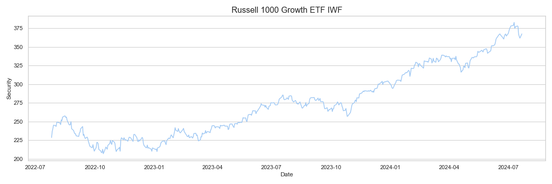 Russell 1000 Growth ETF Research & Data Analytics