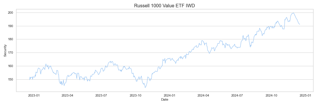 Russell 1000 Value ETF IWD - Analysis - Free Historical Data