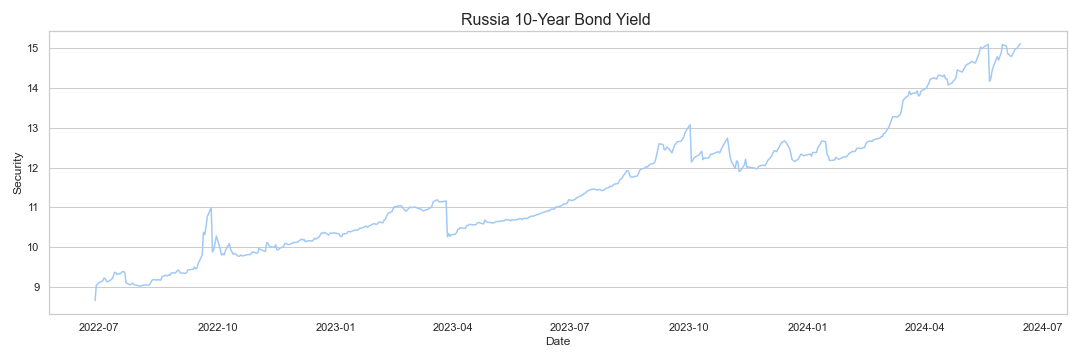 10 year bond yield ukraine