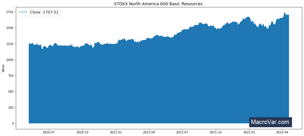 STOXX North America 600 Basic Resources