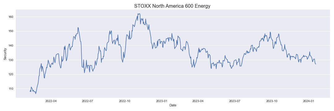 STOXX North America 600 Energy