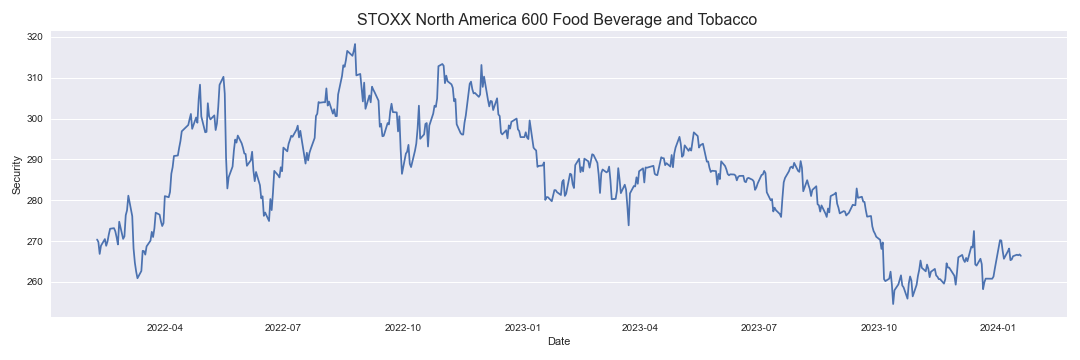STOXX North America 600 Food Beverage and Tobacco