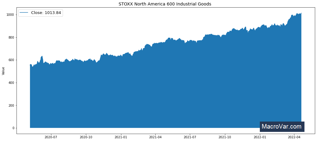 STOXX North America 600 Industrial Goods