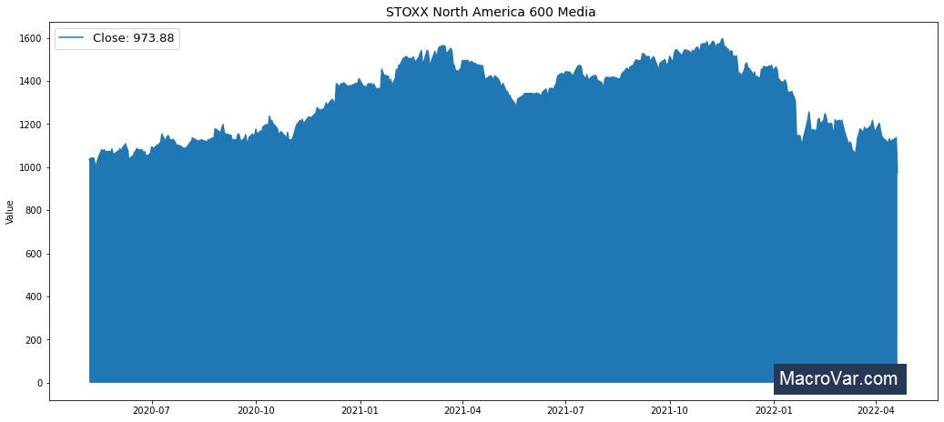STOXX North America 600 Media