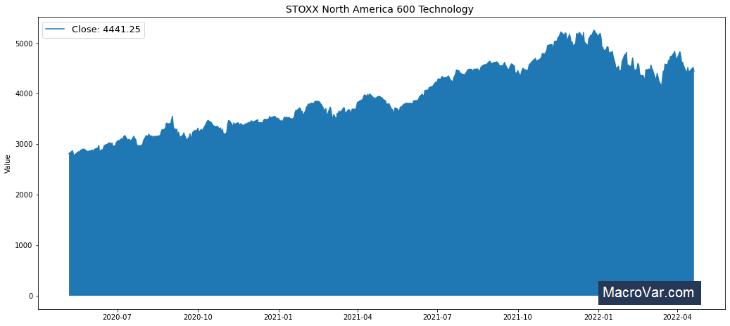 STOXX North America 600 Technology