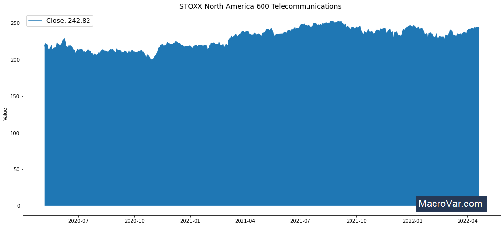 STOXX North America 600 Telecommunications