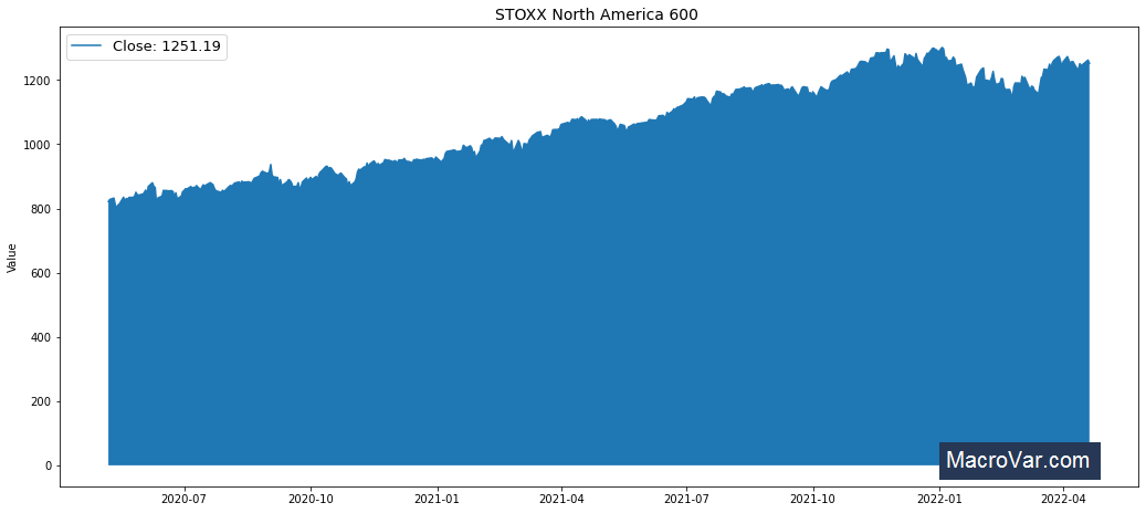 STOXX North America 600