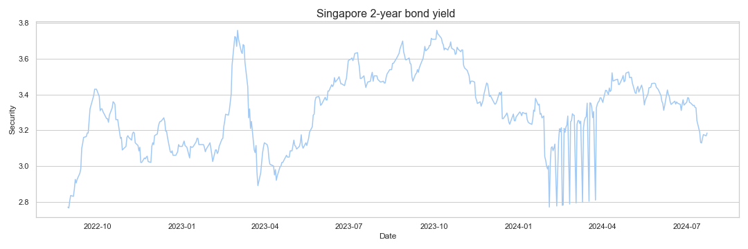 2yr Bond