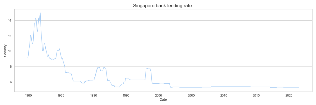 singapore-bank-lending-rate-data-chart-analysis-historical