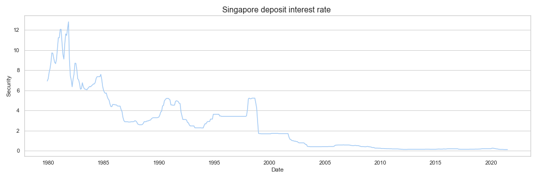 Singapore deposit interest rate