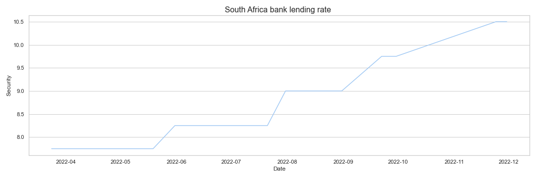 South Africa bank lending rate