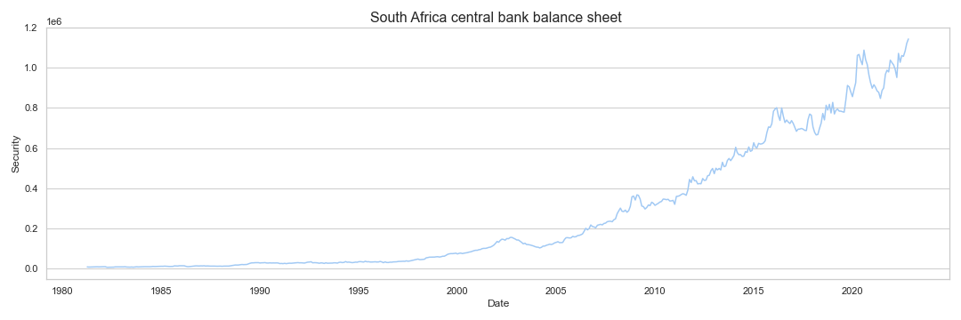 South Africa central bank balance sheet