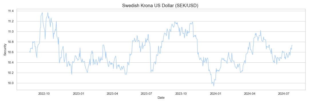 Swedish Krona US Dollar (SEK/USD) Research & Data Analytics