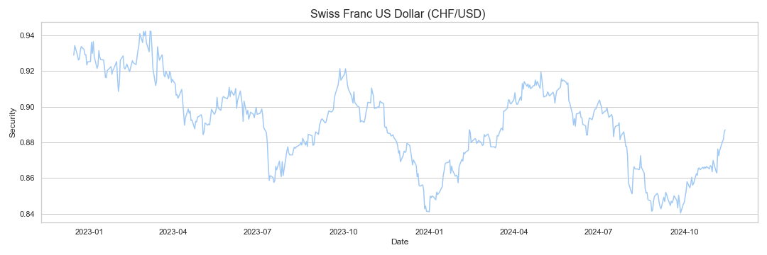 swiss-franc-us-dollar-chf-usd-analysis-free-historical-data