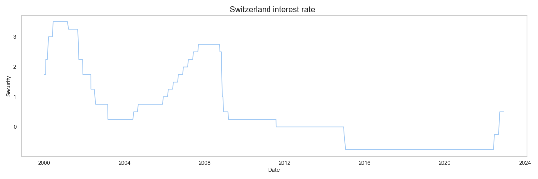 switzerland-interest-rate-data-chart-analysis-historical-macrovar