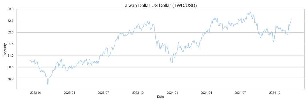 taiwan-dollar-us-dollar-twd-usd-analysis-free-historical-data