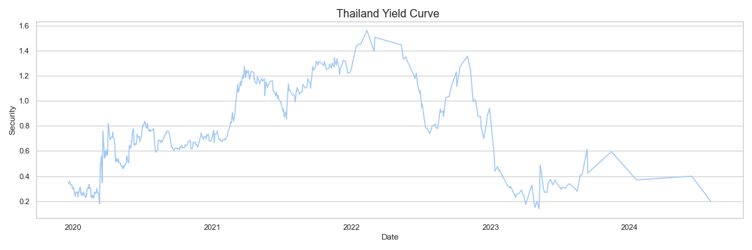 Thailand Yield Curve research & data analytics