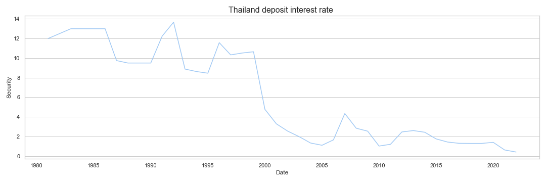 thailand deposit rate