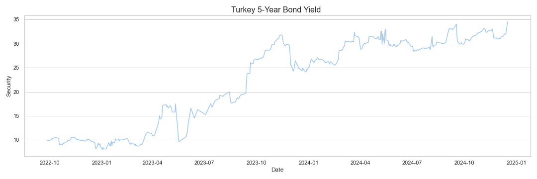 turkey 5 year usd bond yield