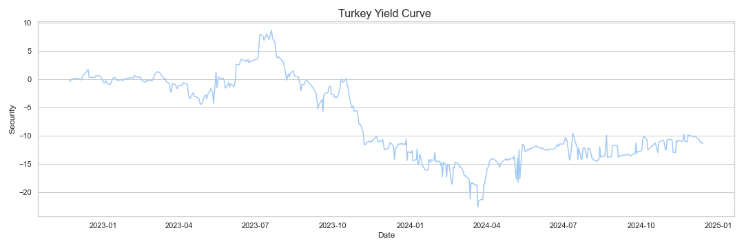 Turkey Yield Curve research & data analytics