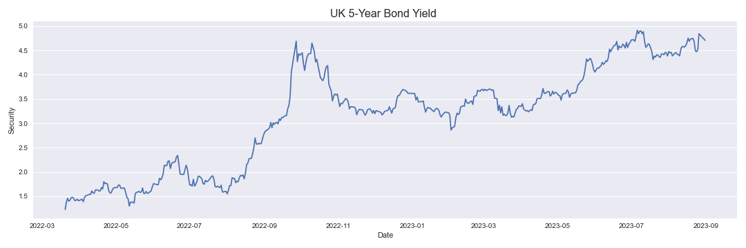 UK 5-Year Bond Yield - Analysis - Free Historical Data