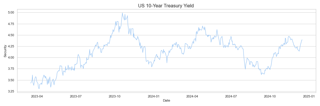 Us 10 Year Treasury Yield Research And Data Analytics