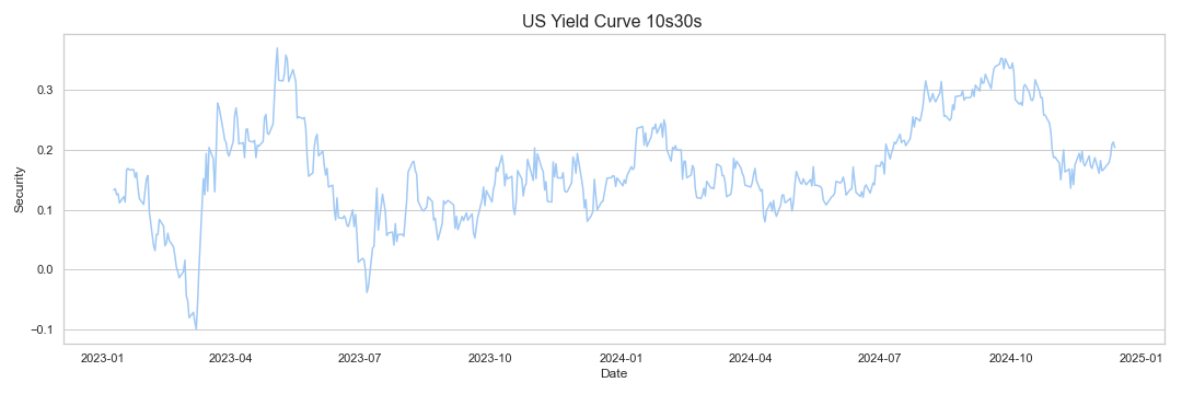 US Yield Curve 10s30s research & data analytics