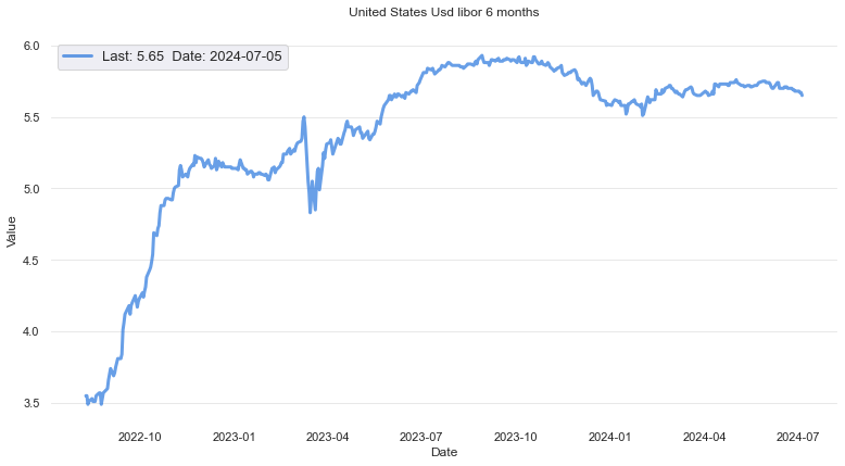 USD LIBOR 6 Months | Chart | Data | MacroVar