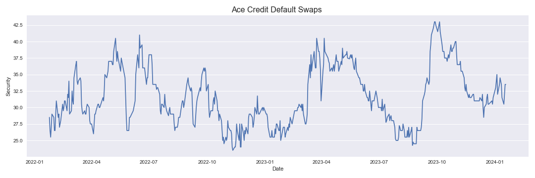 Ace Credit Default Swaps