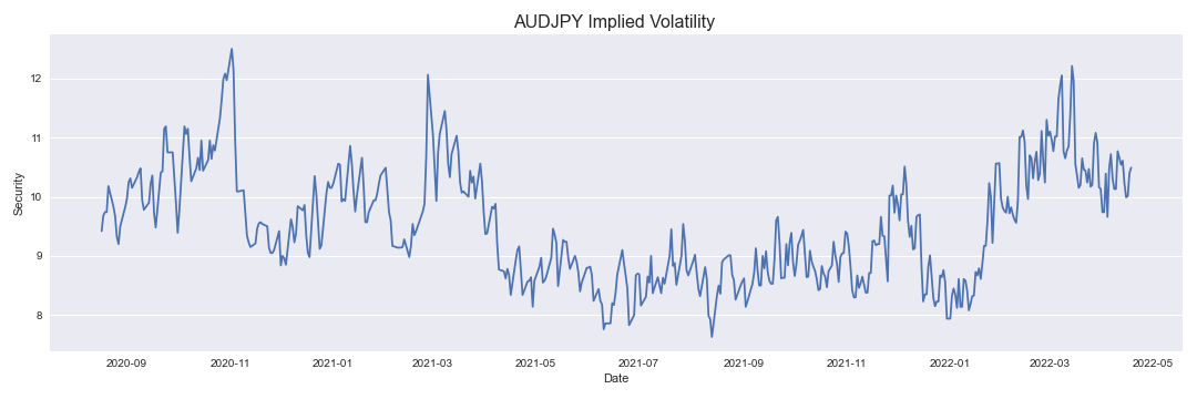 AUDJPY Implied Volatility