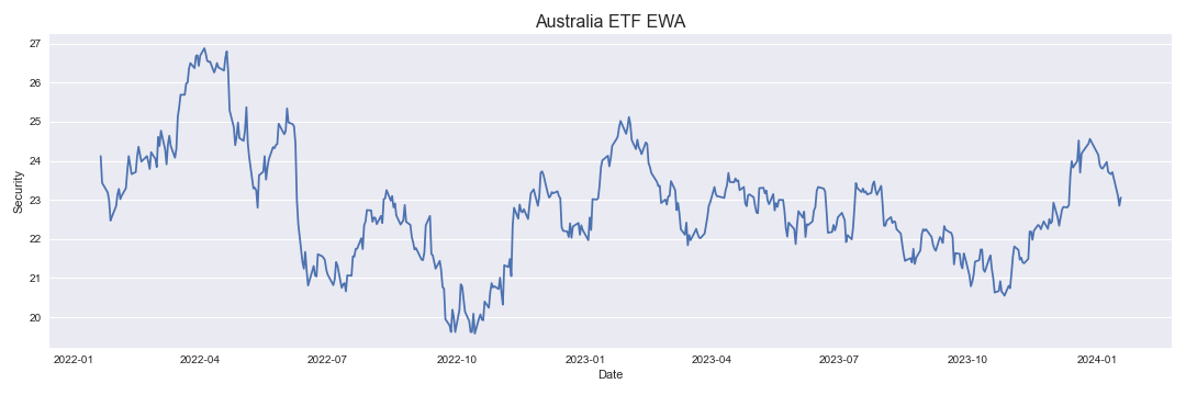 Australia ETF EWA