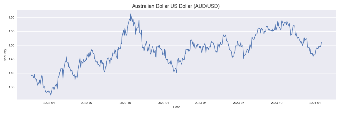 Australian Dollar US Dollar AUD/USD