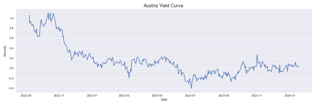 Austria Yield Curve