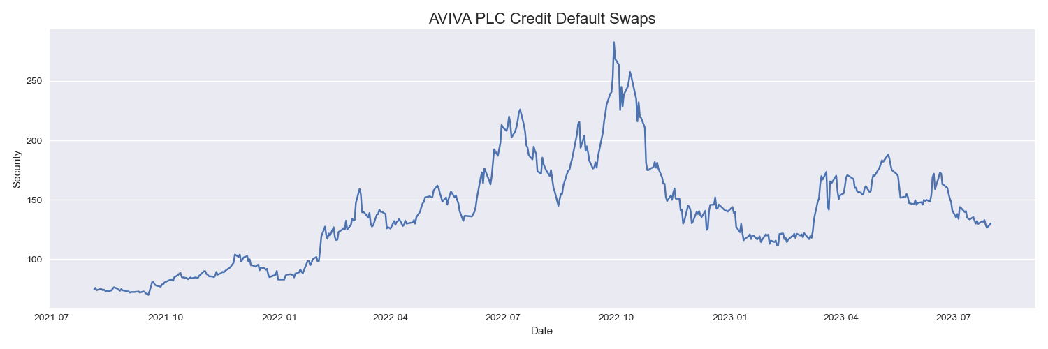 AVIVA PLC Credit Default Swaps