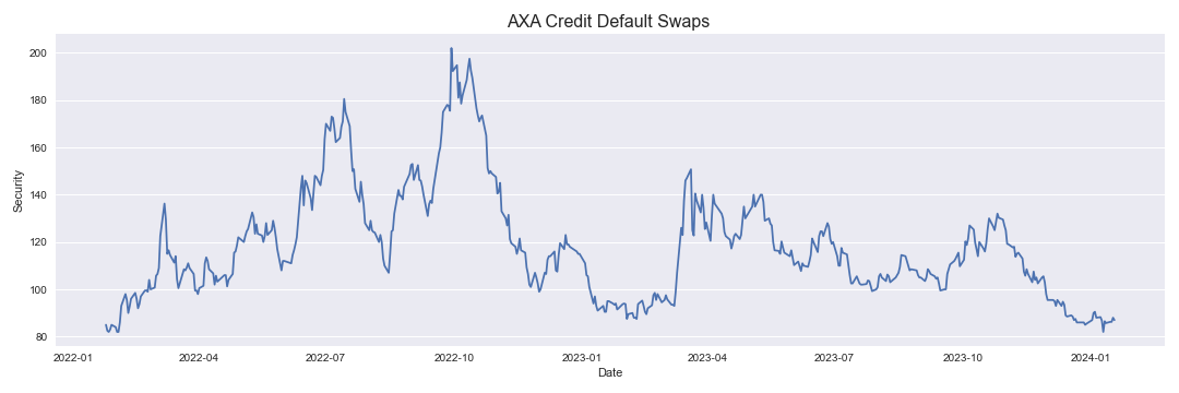AXA Credit Default Swaps