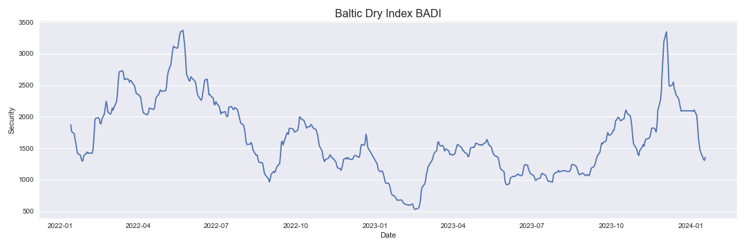 Baltic Dry Index BADI
