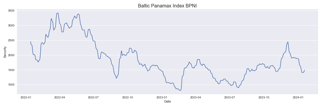 Baltic Panamax Index BPNI
