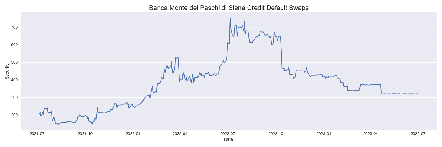 Banca Monte dei Paschi di Siena Credit Default Swaps