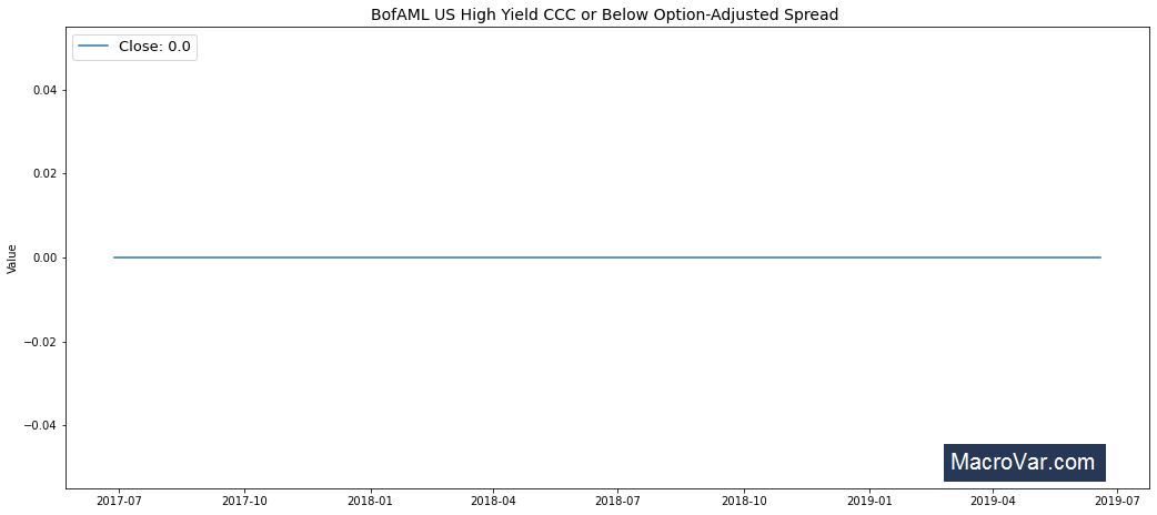 BofAML US High Yield CCC or Below Option-Adjusted Spread