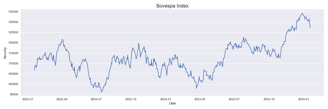 Bovespa Index