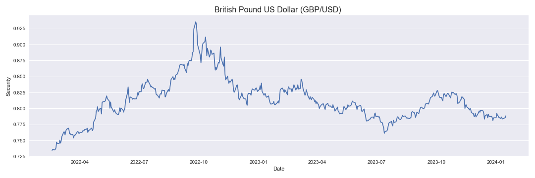 British Pound US Dollar GBP/USD