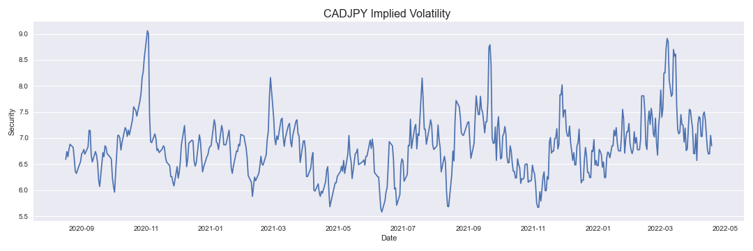 CADJPY Implied Volatility