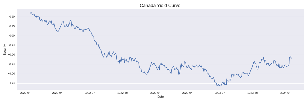 Canada Yield Curve