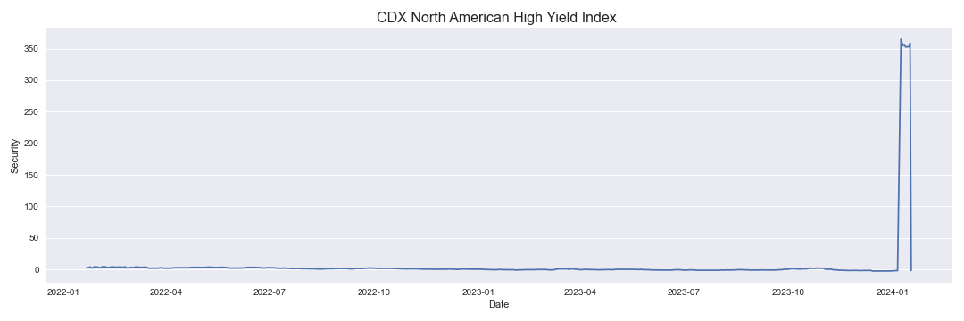 CDX North American High Yield Index