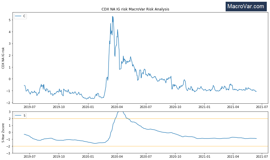 CDX North American Investment Grade Index Chart Data MacroVar