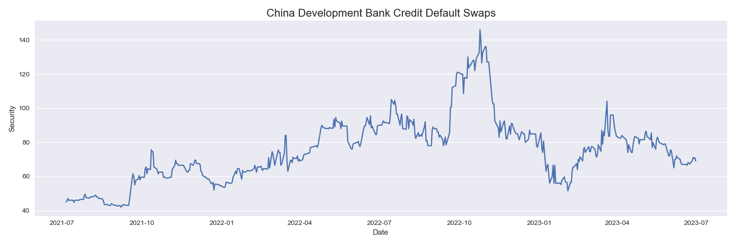 China Development Bank Credit Default Swaps