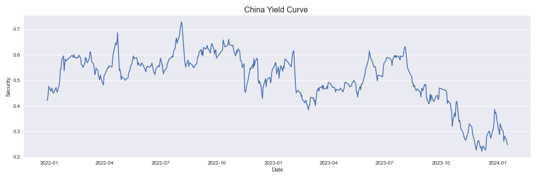 China Yield Curve