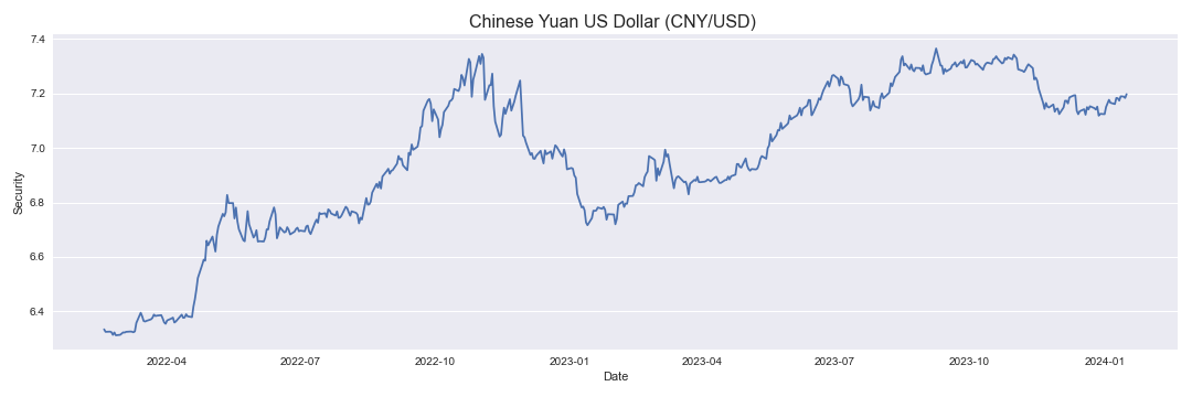 Chinese Yuan US Dollar CNY/USD